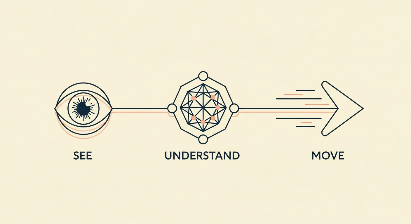 An abstract diagram of the SEE, UNDERSTAND, MOVE phases of the Atlas Model